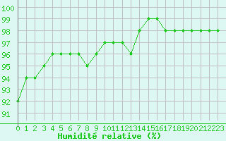 Courbe de l'humidit relative pour Chailles (41)