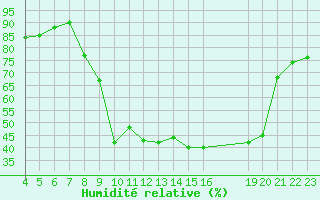 Courbe de l'humidit relative pour Verngues - Hameau de Cazan (13)