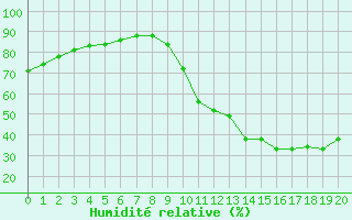 Courbe de l'humidit relative pour Castellbell i el Vilar (Esp)