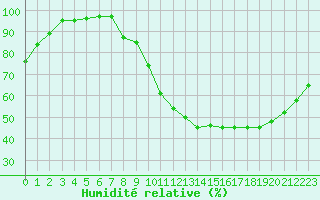 Courbe de l'humidit relative pour Aurillac (15)