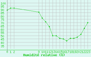 Courbe de l'humidit relative pour Charmant (16)