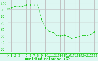 Courbe de l'humidit relative pour Carpentras (84)