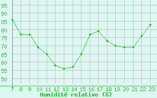 Courbe de l'humidit relative pour Colmar-Ouest (68)