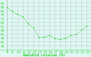 Courbe de l'humidit relative pour Saint-Sorlin-en-Valloire (26)