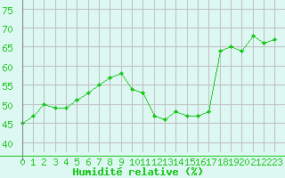 Courbe de l'humidit relative pour Thorigny (85)