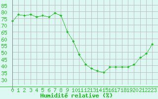 Courbe de l'humidit relative pour Cap Ferret (33)