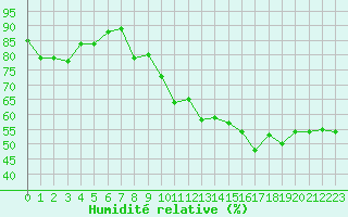 Courbe de l'humidit relative pour Ble / Mulhouse (68)