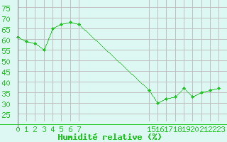 Courbe de l'humidit relative pour Sanary-sur-Mer (83)