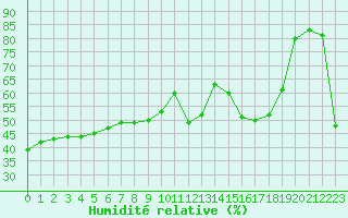 Courbe de l'humidit relative pour Saint-Auban (04)