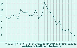 Courbe de l'humidex pour Bourg-Saint-Maurice (73)