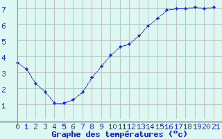 Courbe de tempratures pour Saint-Philbert-sur-Risle (27)