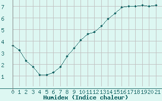 Courbe de l'humidex pour Saint-Philbert-sur-Risle (27)