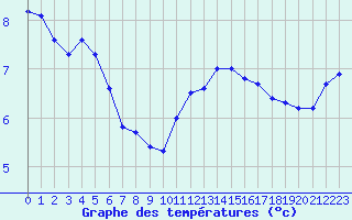 Courbe de tempratures pour Biache-Saint-Vaast (62)