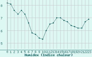 Courbe de l'humidex pour Biache-Saint-Vaast (62)