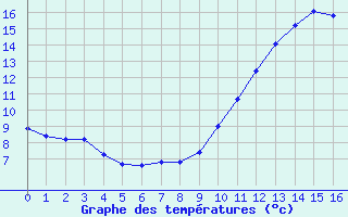 Courbe de tempratures pour Charmant (16)