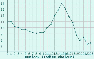 Courbe de l'humidex pour Cap Ferret (33)