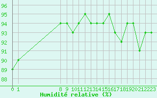 Courbe de l'humidit relative pour Amiens - Dury (80)