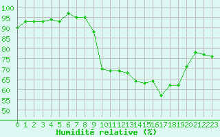 Courbe de l'humidit relative pour Eu (76)