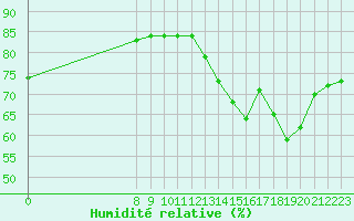 Courbe de l'humidit relative pour Valence d'Agen (82)