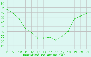 Courbe de l'humidit relative pour Trets (13)