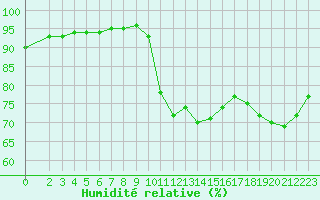 Courbe de l'humidit relative pour Sorgues (84)