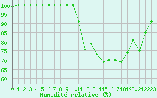 Courbe de l'humidit relative pour Lorient (56)