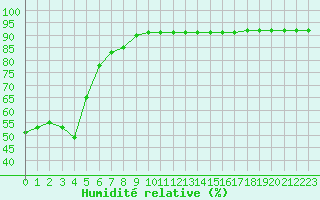 Courbe de l'humidit relative pour Montret (71)