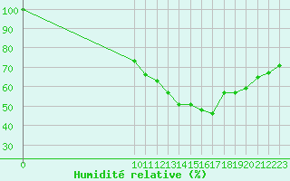 Courbe de l'humidit relative pour Auch (32)