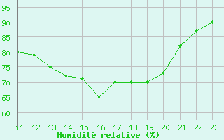 Courbe de l'humidit relative pour Fameck (57)