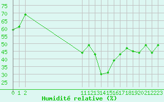 Courbe de l'humidit relative pour San Chierlo (It)