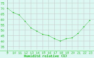 Courbe de l'humidit relative pour Jaunay-Clan / Futuroscope (86)