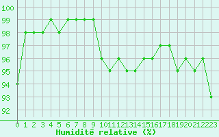 Courbe de l'humidit relative pour Prigueux (24)