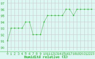 Courbe de l'humidit relative pour Saint-Saturnin-Ls-Avignon (84)