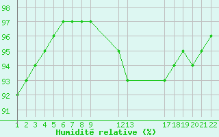 Courbe de l'humidit relative pour Jonzac (17)