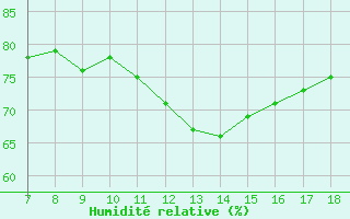 Courbe de l'humidit relative pour Blus (40)
