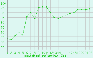 Courbe de l'humidit relative pour Jonzac (17)