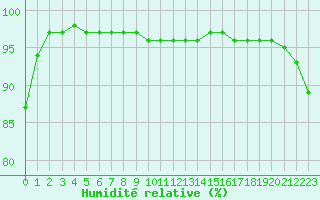 Courbe de l'humidit relative pour Porquerolles (83)