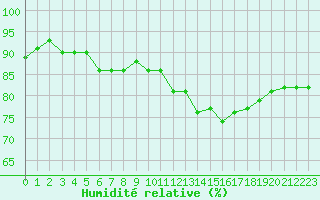 Courbe de l'humidit relative pour Tour-en-Sologne (41)