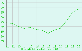 Courbe de l'humidit relative pour Rochefort Saint-Agnant (17)