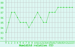 Courbe de l'humidit relative pour Mcon (71)