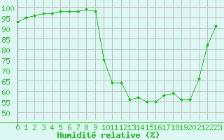 Courbe de l'humidit relative pour Saint M Hinx Stna-Inra (40)