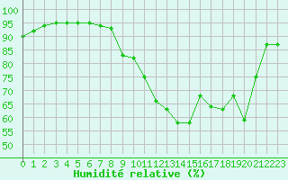 Courbe de l'humidit relative pour Dieppe (76)