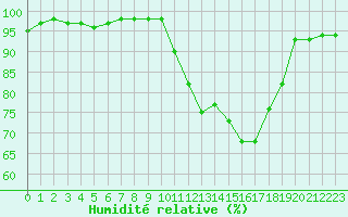 Courbe de l'humidit relative pour Landivisiau (29)
