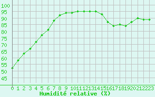 Courbe de l'humidit relative pour Grimentz (Sw)