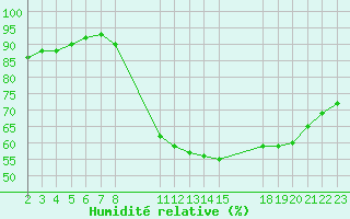 Courbe de l'humidit relative pour Saint-Haon (43)