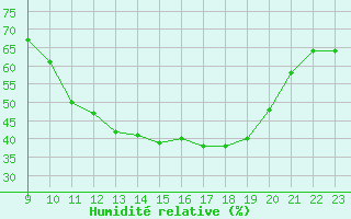 Courbe de l'humidit relative pour Bridel (Lu)