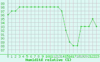 Courbe de l'humidit relative pour Niort (79)