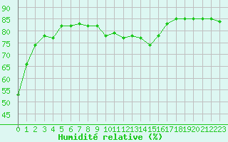 Courbe de l'humidit relative pour Als (30)