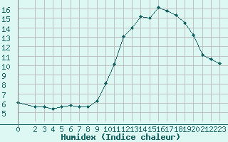 Courbe de l'humidex pour Narbonne-Ouest (11)