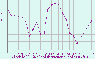 Courbe du refroidissement olien pour Crest (26)